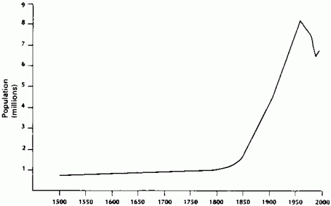 Estimated population of London since 1500. From Crucibles of Hazard: Mega-Cities and Disasters in Transition